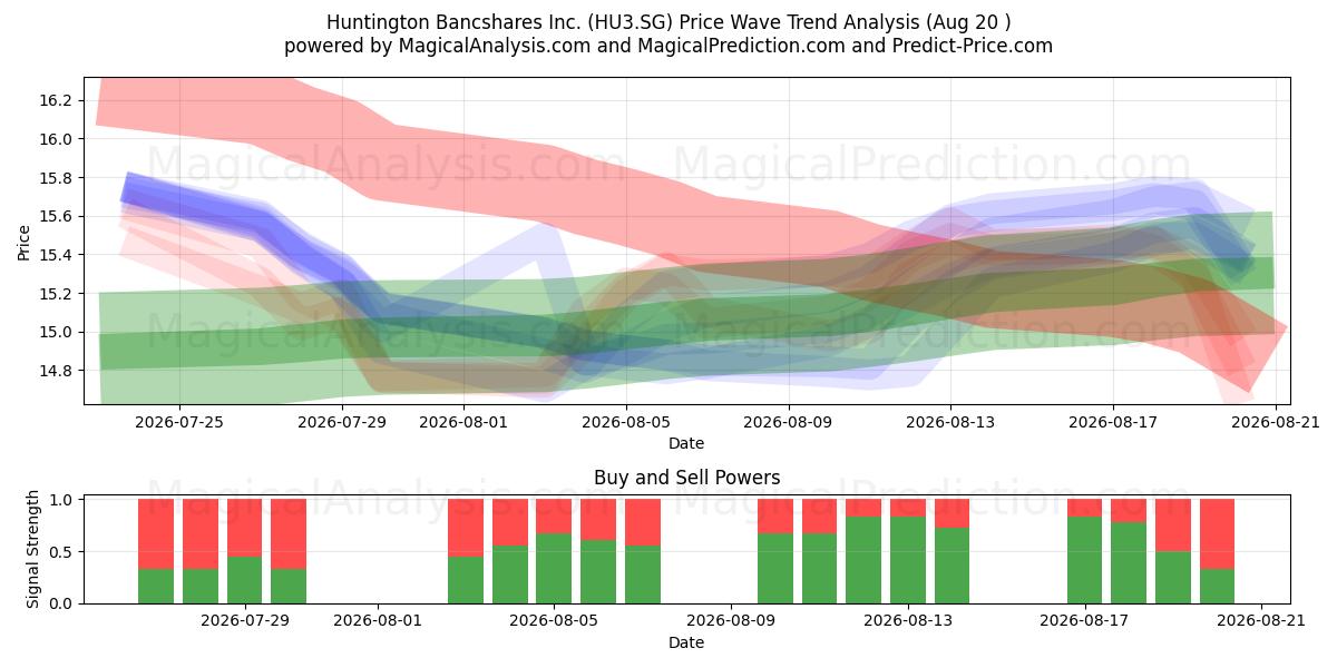 Huntington Bancshares Inc. (HU3.SG) Support and Resistance area (18 Aug) 