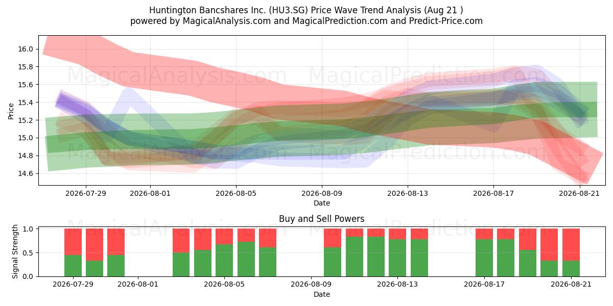  Huntington Bancshares Inc. (HU3.SG) Support and Resistance area (20 Aug) 