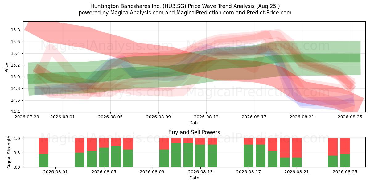  Huntington Bancshares Inc. (HU3.SG) Support and Resistance area (24 Aug) 