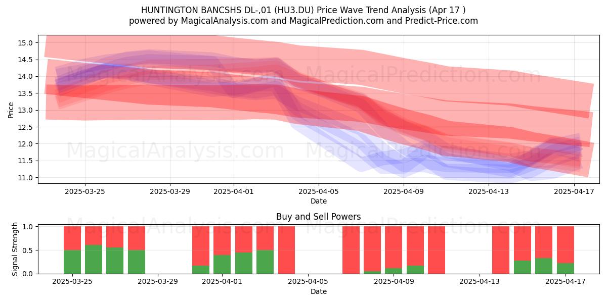  HUNTINGTON BANCSHS DL-,01 (HU3.DU) Support and Resistance area (17 Apr) 