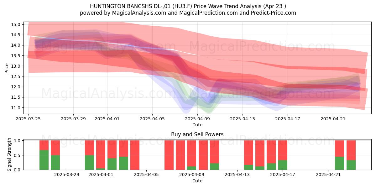  HUNTINGTON BANCSHS DL-,01 (HU3.F) Support and Resistance area (23 Apr) 