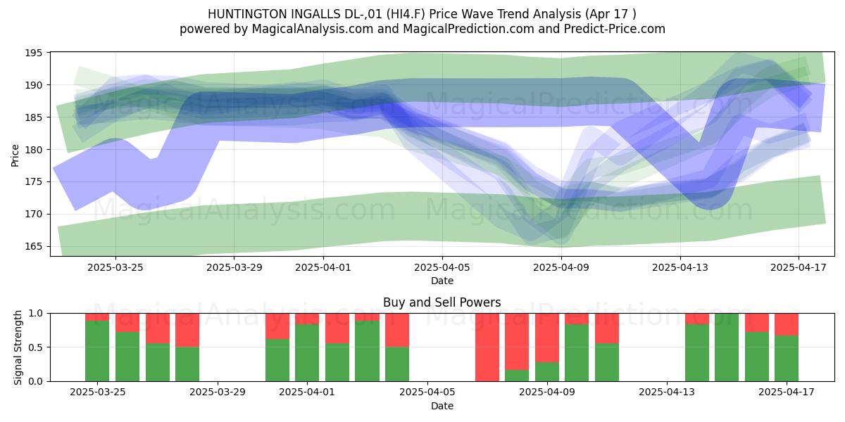  HUNTINGTON INGALLS DL-,01 (HI4.F) Support and Resistance area (17 Apr) 