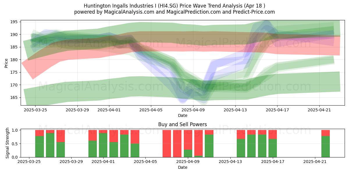  Huntington Ingalls Industries I (HI4.SG) Support and Resistance area (18 Apr) 