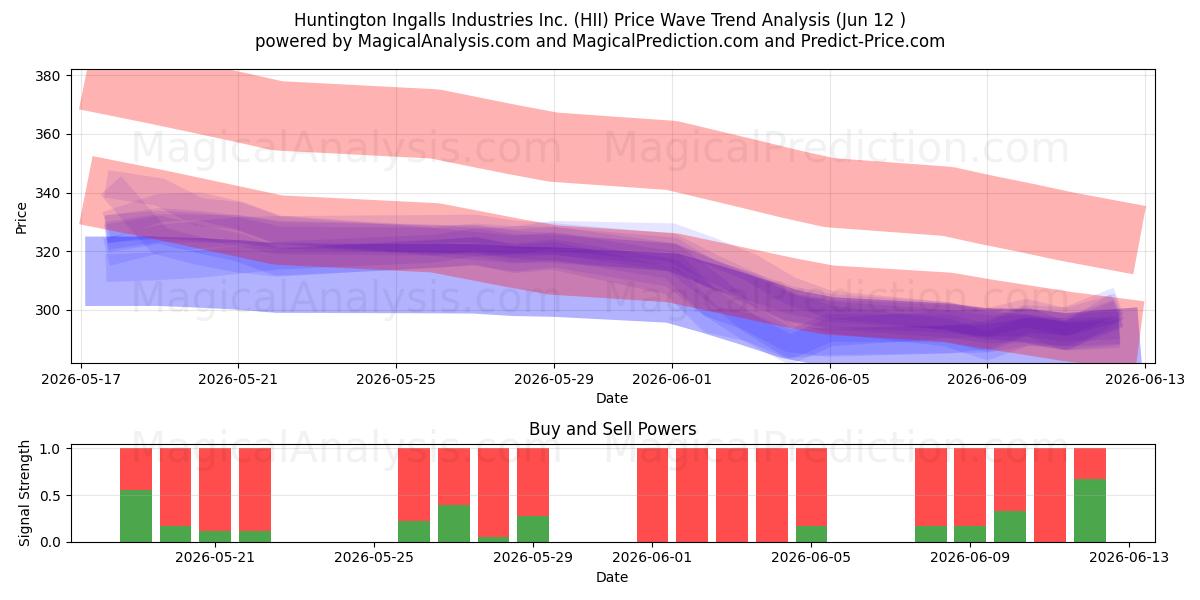  Huntington Ingalls Industries Inc. (HII) Support and Resistance area (11 Jun) 