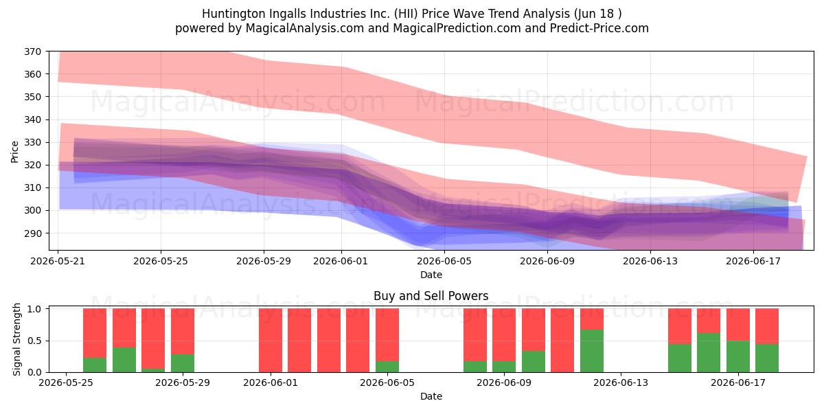  Huntington Ingalls Industries Inc. (HII) Support and Resistance area (17 Jun) 
