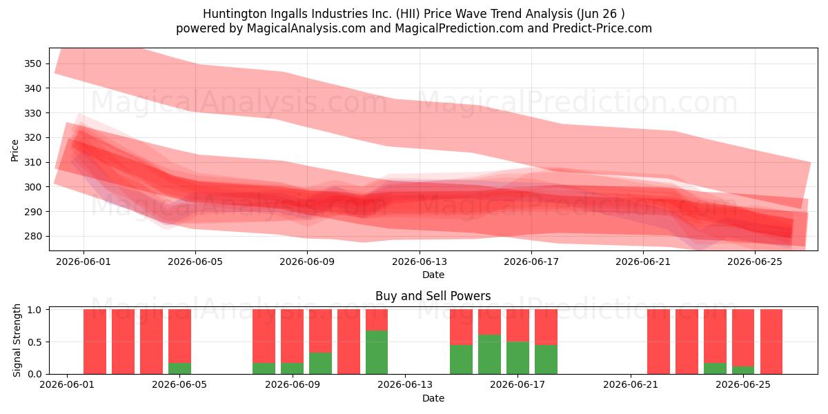  Huntington Ingalls Industries Inc. (HII) Support and Resistance area (25 Jun) 