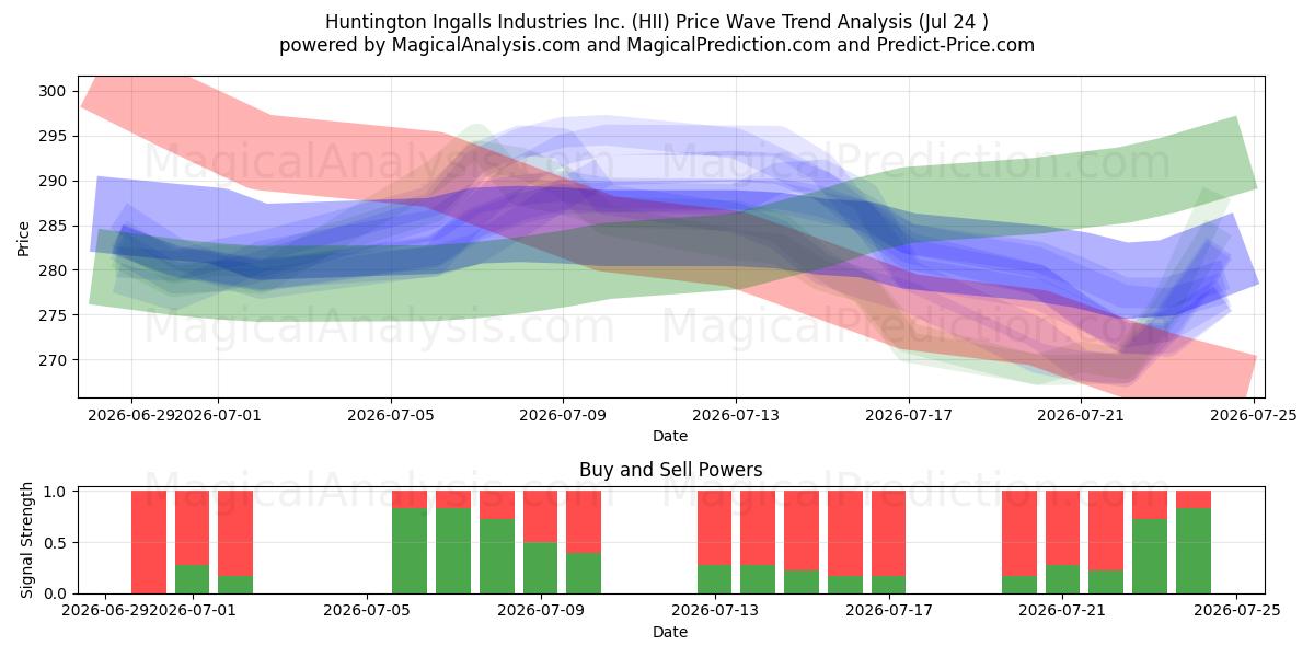  Huntington Ingalls Industries Inc. (HII) Support and Resistance area (23 Jul) 