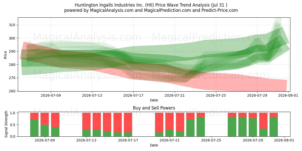  Huntington Ingalls Industries Inc. (HII) Support and Resistance area (30 Jul) 