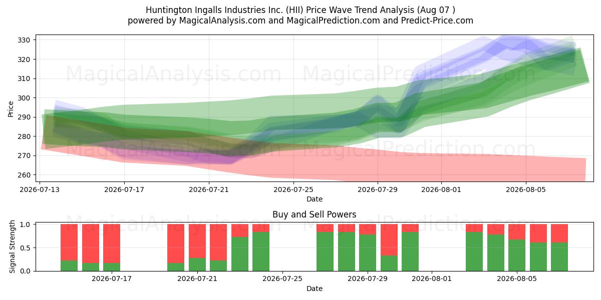  Huntington Ingalls Industries Inc. (HII) Support and Resistance area (06 Aug) 