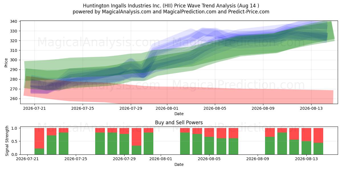  Huntington Ingalls Industries Inc. (HII) Support and Resistance area (13 Aug) 