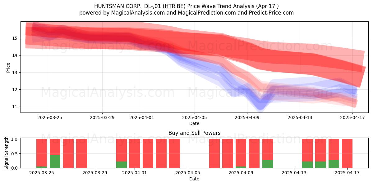  HUNTSMAN CORP.  DL-,01 (HTR.BE) Support and Resistance area (17 Apr) 