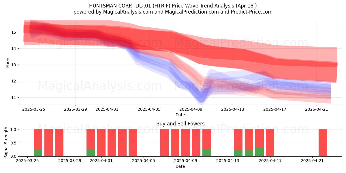  HUNTSMAN CORP.  DL-,01 (HTR.F) Support and Resistance area (18 Apr) 