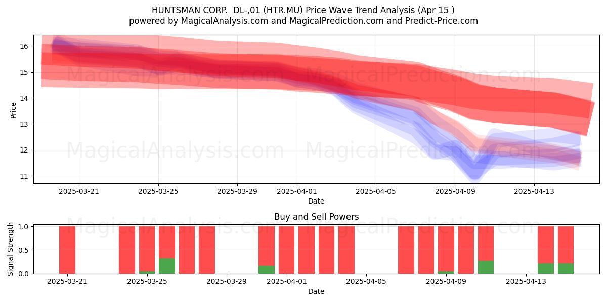  HUNTSMAN CORP.  DL-,01 (HTR.MU) Support and Resistance area (15 Apr) 