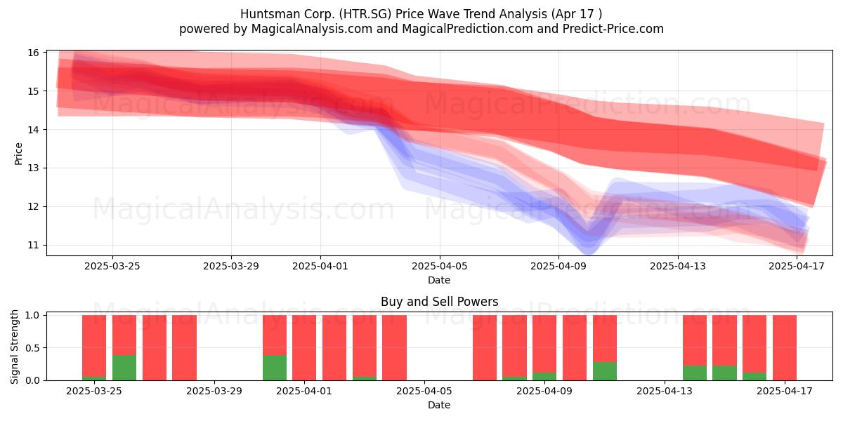  Huntsman Corp. (HTR.SG) Support and Resistance area (17 Apr) 