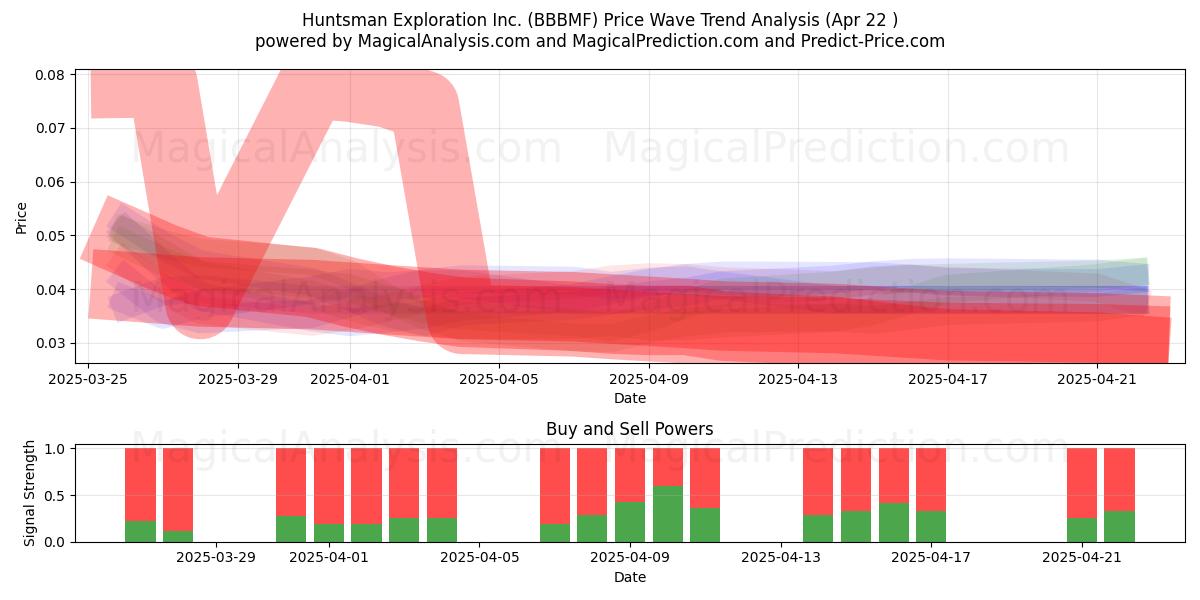  Huntsman Exploration Inc. (BBBMF) Support and Resistance area (22 Apr) 