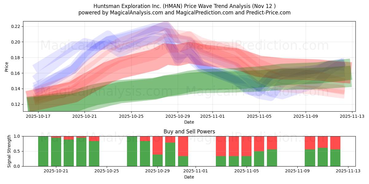  Huntsman Exploration Inc. (HMAN) Support and Resistance area (11 Nov) 