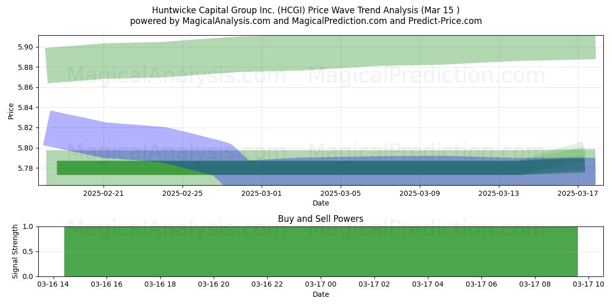  Huntwicke Capital Group Inc. (HCGI) Support and Resistance area (15 Mar) 