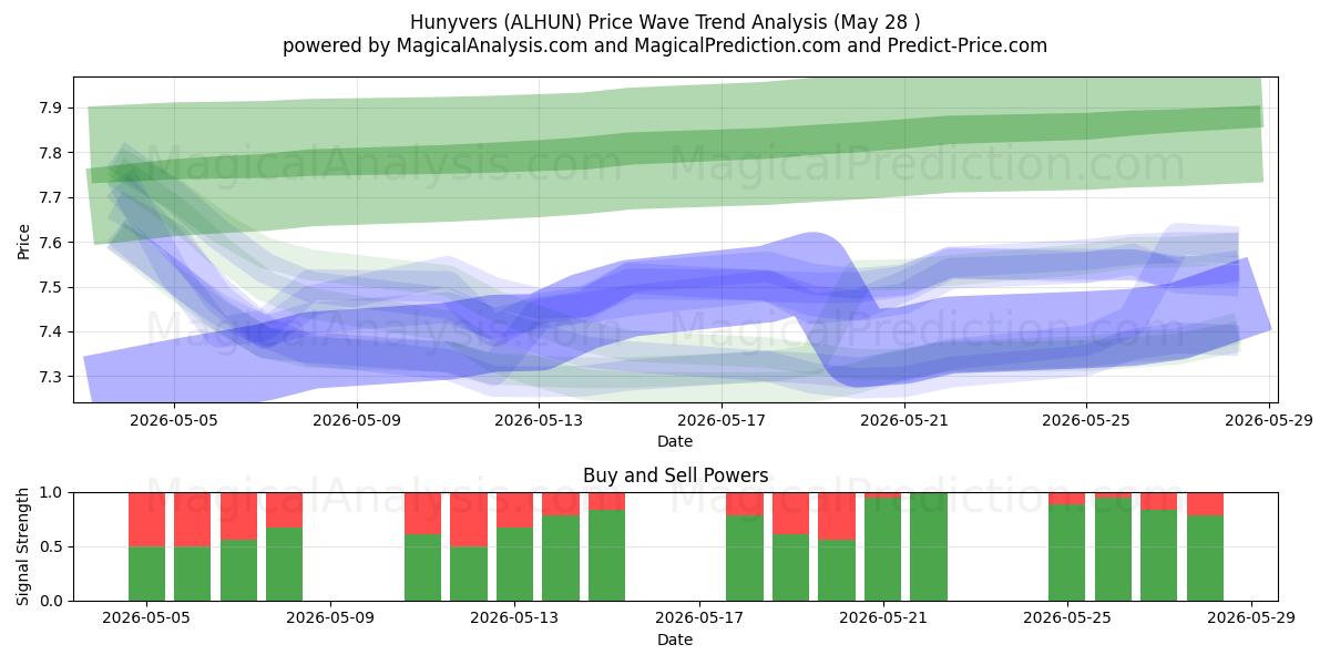  Hunyvers (ALHUN) Support and Resistance area (27 May) 