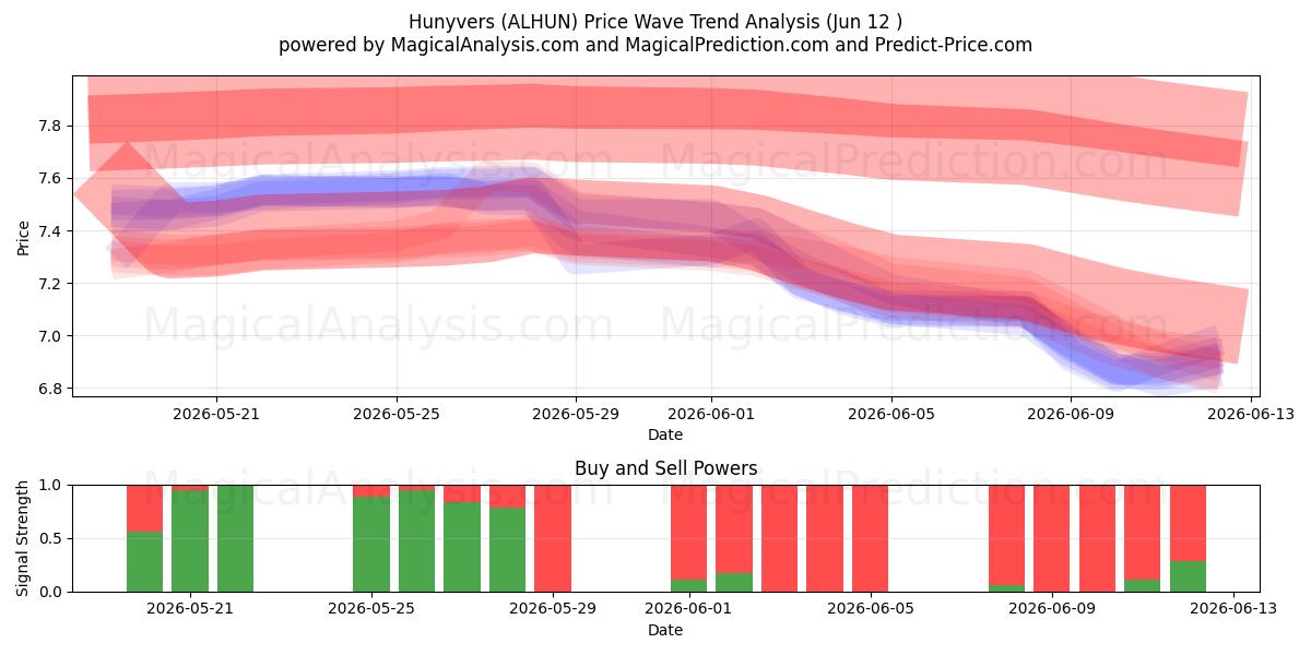  Hunyvers (ALHUN) Support and Resistance area (11 Jun) 