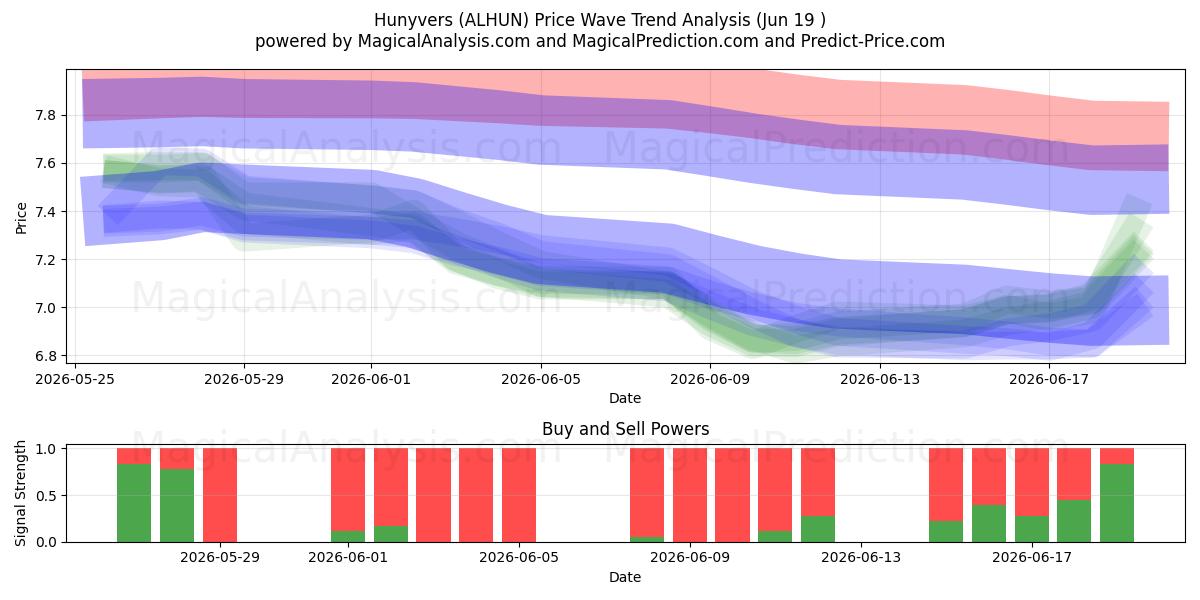  Hunyvers (ALHUN) Support and Resistance area (18 Jun) 