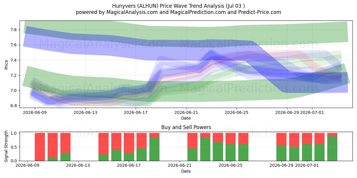  Hunyvers (ALHUN) Support and Resistance area (02 Jul) 