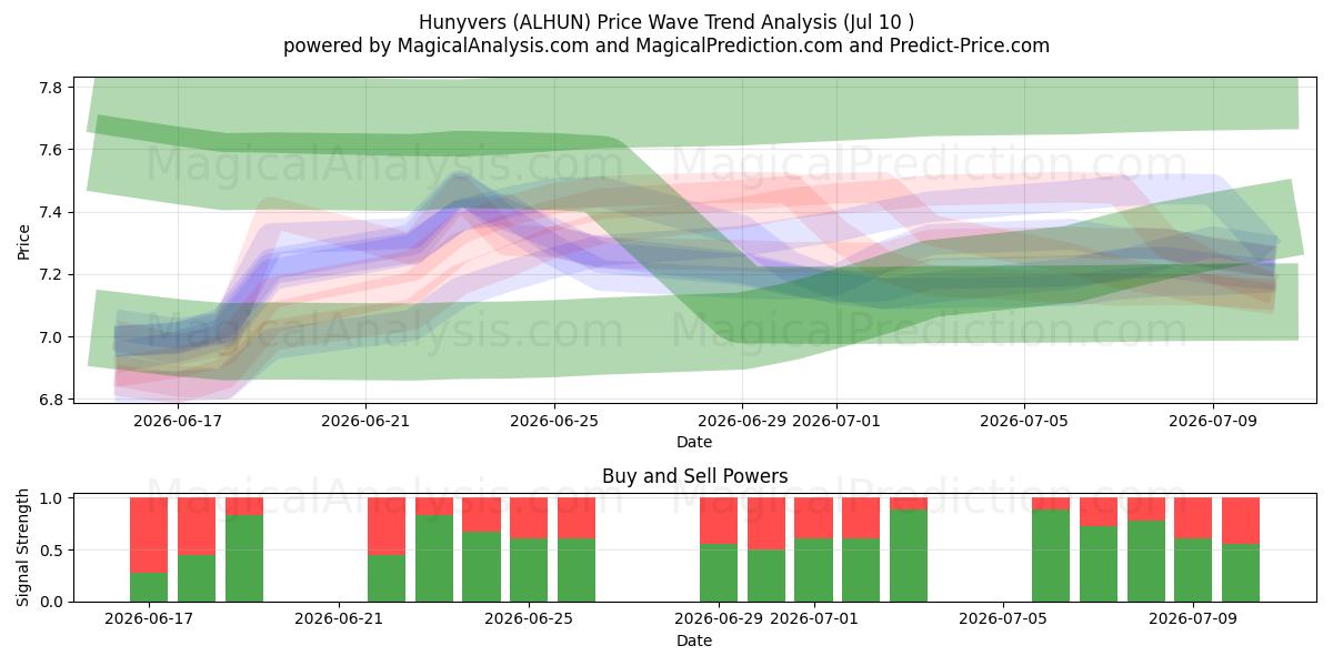  Hunyvers (ALHUN) Support and Resistance area (09 Jul) 