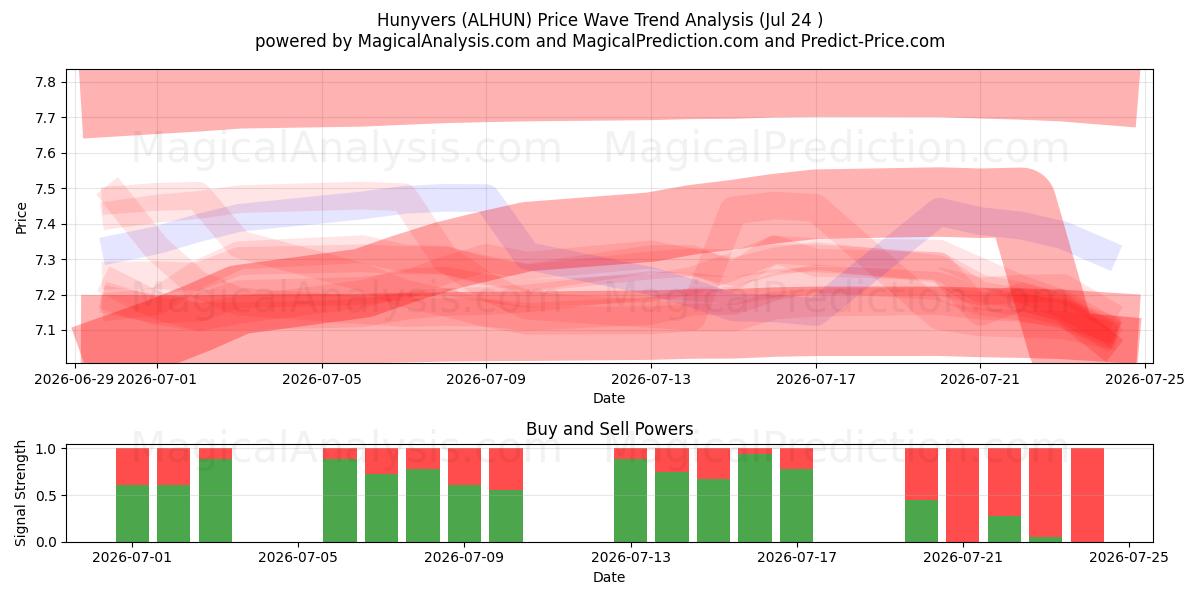  Hunyvers (ALHUN) Support and Resistance area (23 Jul) 