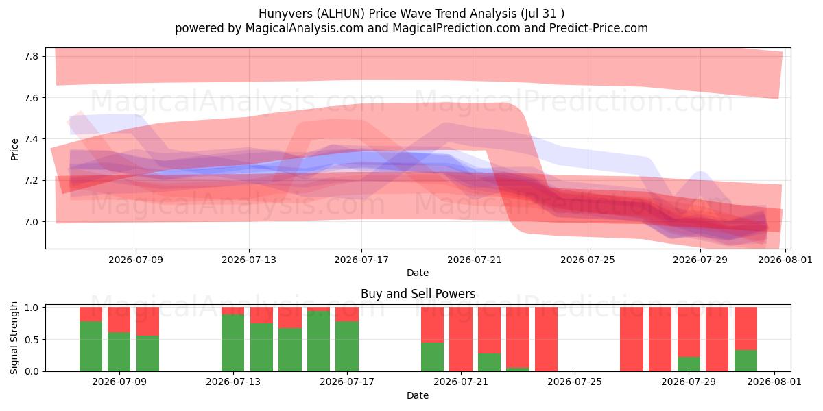  Hunyvers (ALHUN) Support and Resistance area (30 Jul) 