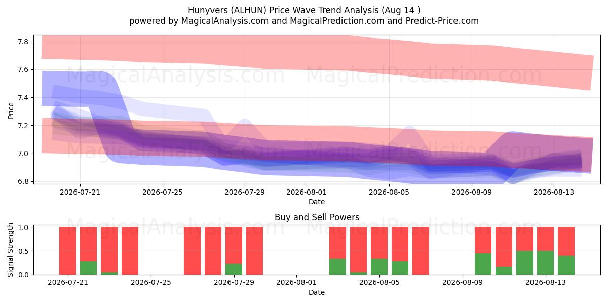  Hunyvers (ALHUN) Support and Resistance area (13 Aug) 