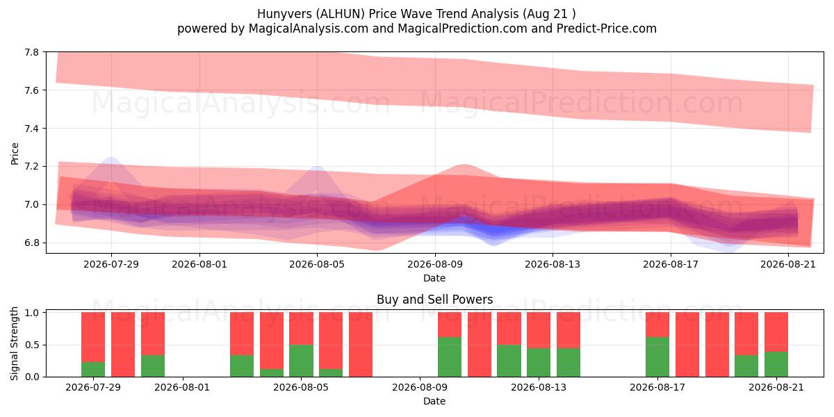  Hunyvers (ALHUN) Support and Resistance area (20 Aug) 