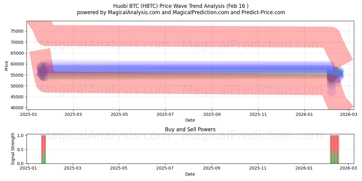  후오비 BTC (HBTC) Support and Resistance area (15 Feb) 
