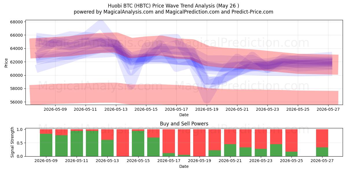  Huobi BTC (HBTC) Support and Resistance area (26 Feb) 
