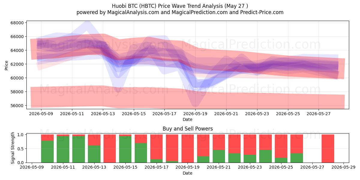  Huobi BTC (HBTC) Support and Resistance area (25 May) 