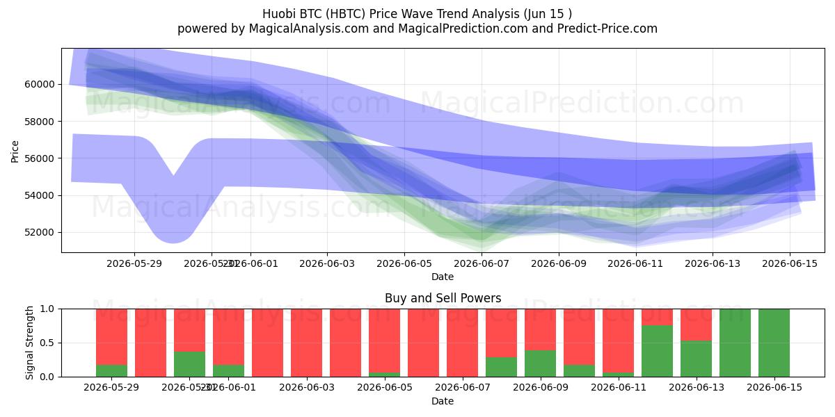  Huobi BTC (HBTC) Support and Resistance area (14 Jun) 
