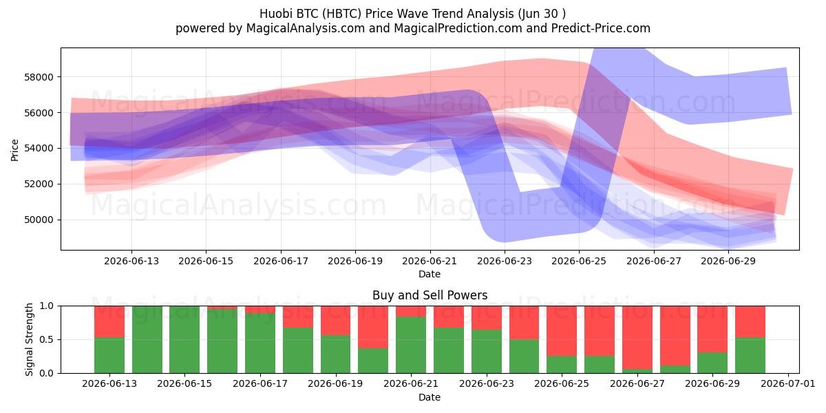  Huobi BTC (HBTC) Support and Resistance area (29 Jun) 