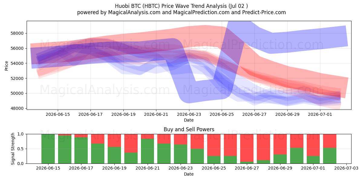  Huobi BTC (HBTC) Support and Resistance area (01 Jul) 