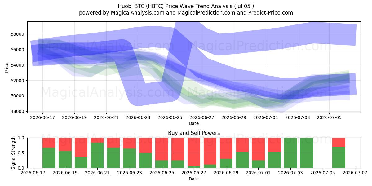  Huobi BTC (HBTC) Support and Resistance area (04 Jul) 