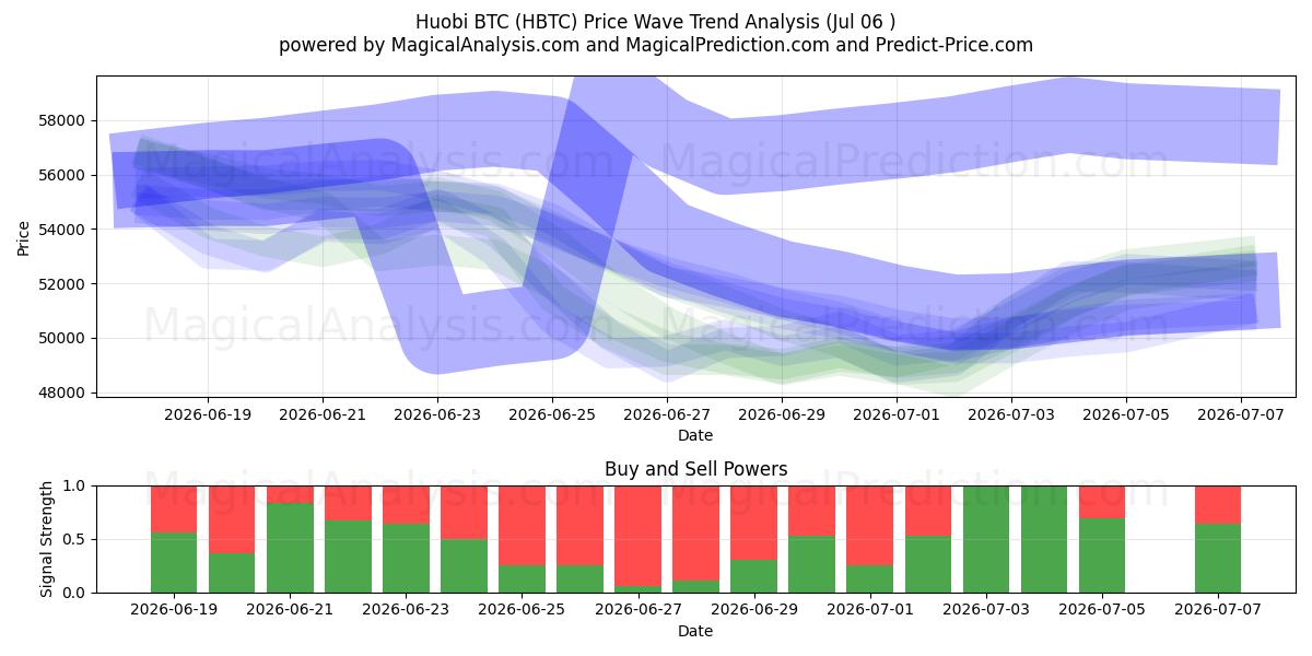  Huobi BTC (HBTC) Support and Resistance area (05 Jul) 