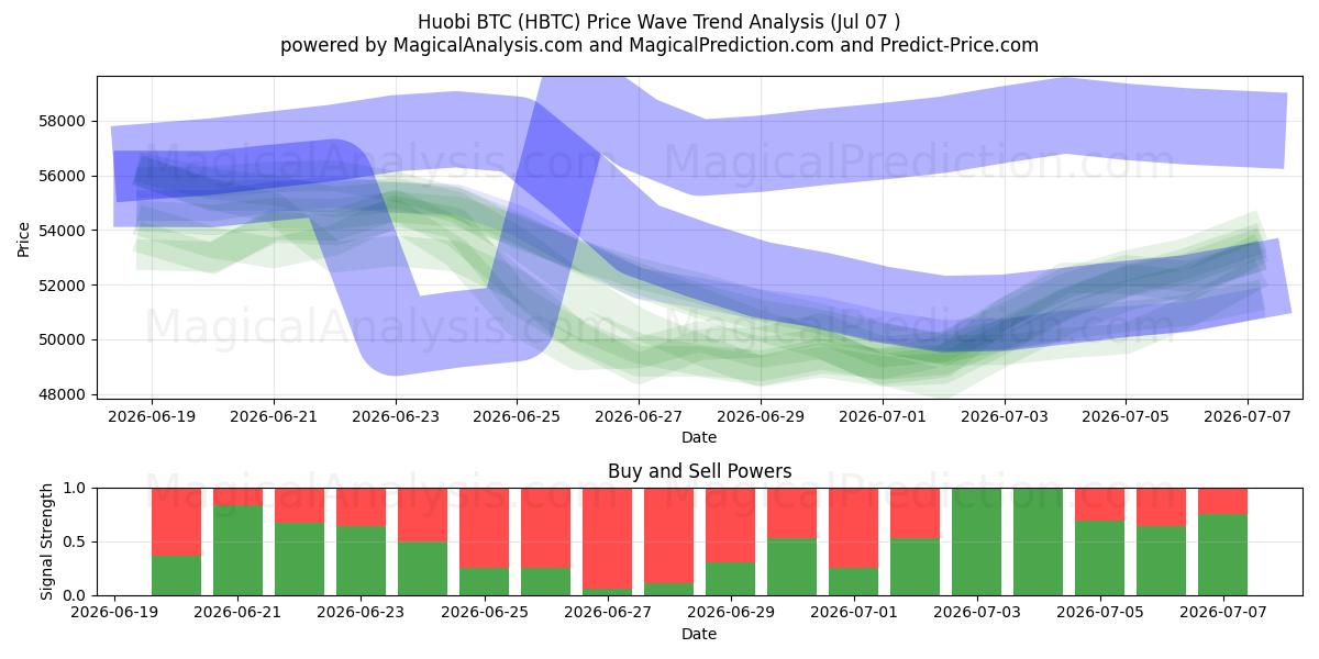  HuobiBTC (HBTC) Support and Resistance area (06 Jul) 