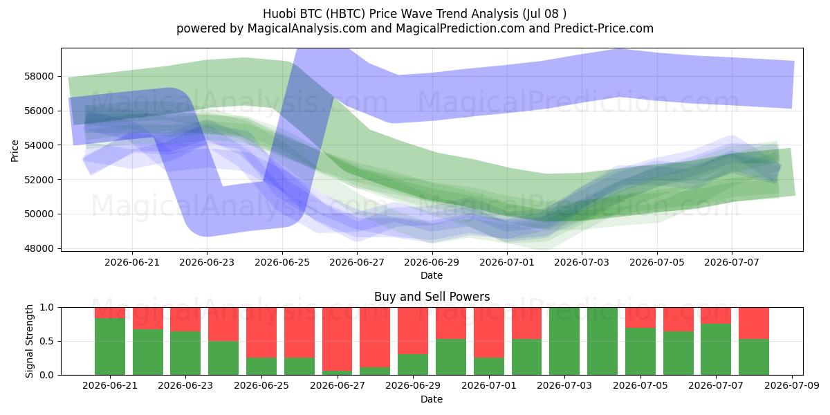  HuobiBTC (HBTC) Support and Resistance area (07 Jul) 