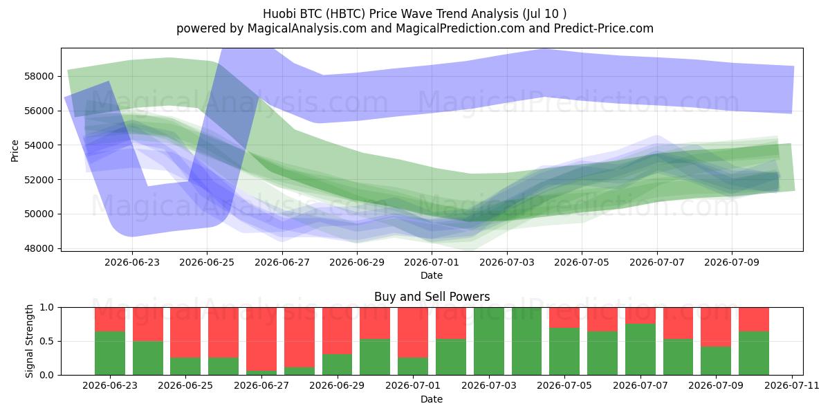  Huobi BTC (HBTC) Support and Resistance area (09 Jul) 