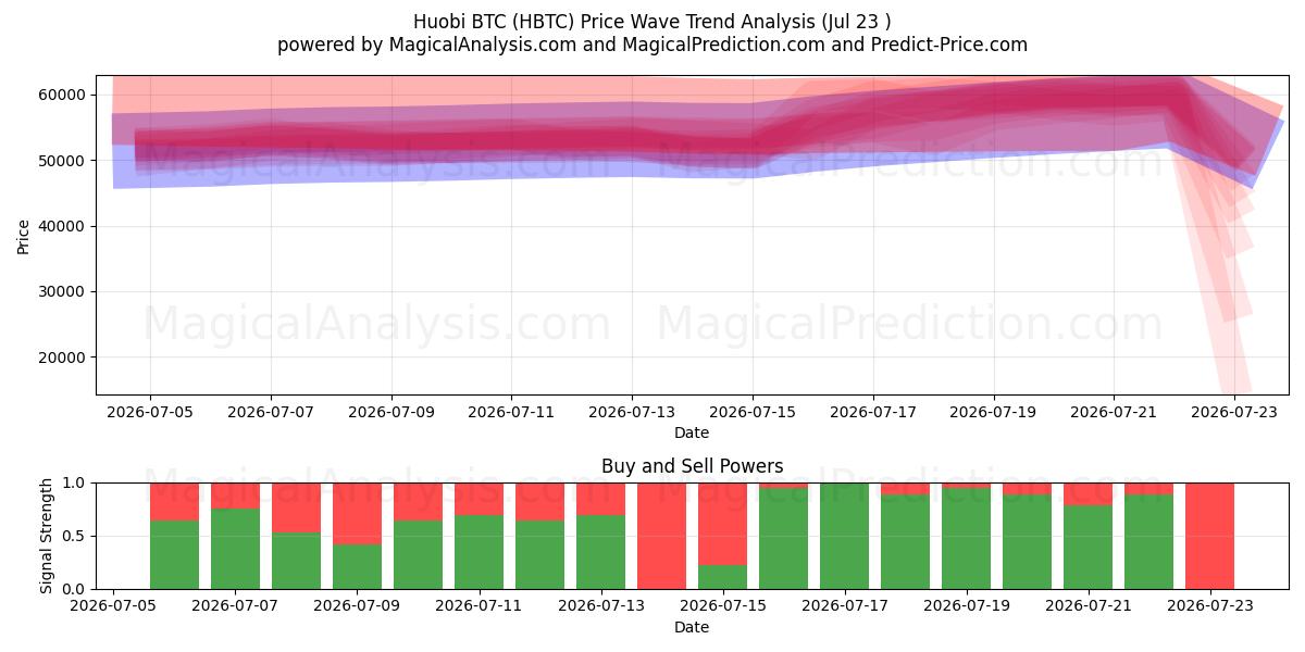  Huobi BTC (HBTC) Support and Resistance area (22 Jul) 