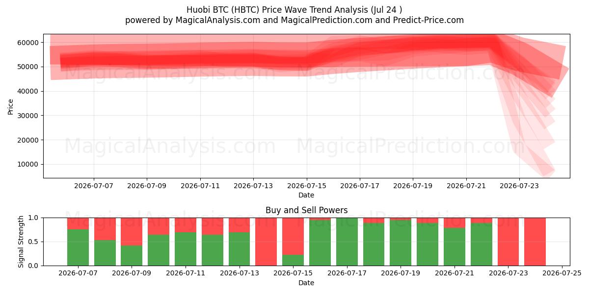  Huobi BTC (HBTC) Support and Resistance area (23 Jul) 