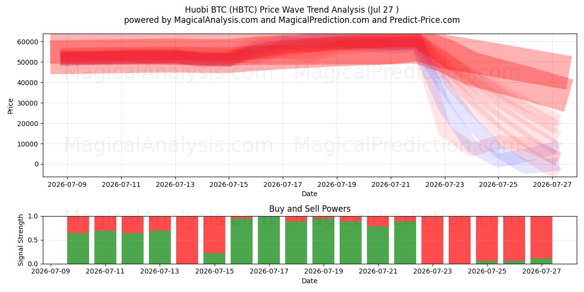  HuobiBTC (HBTC) Support and Resistance area (26 Jul) 