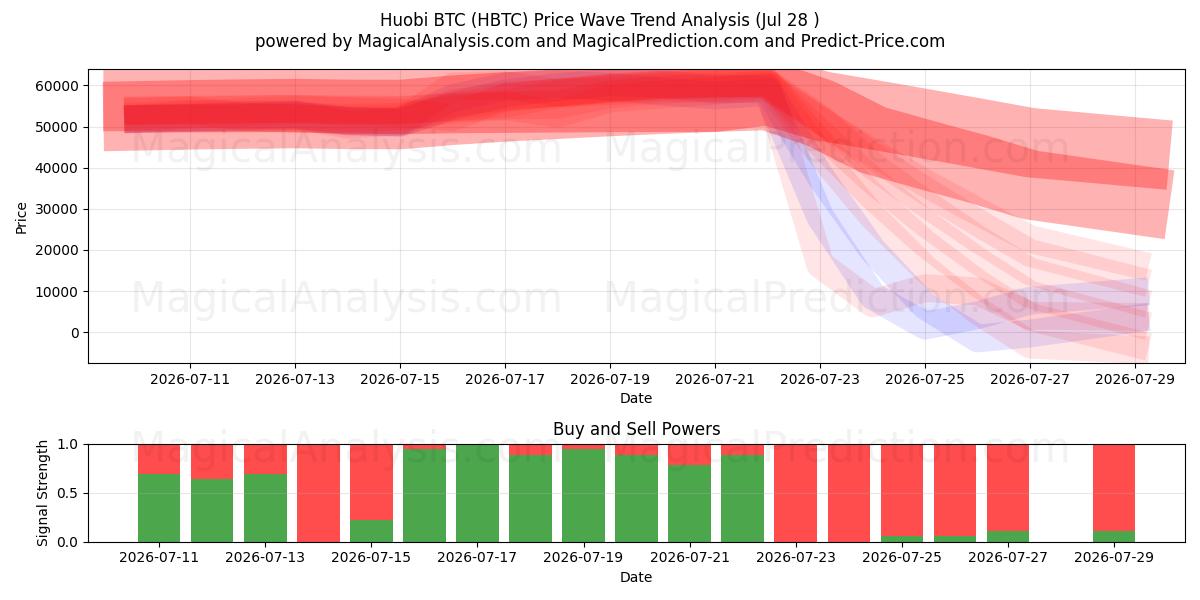  HuobiBTC (HBTC) Support and Resistance area (27 Jul) 