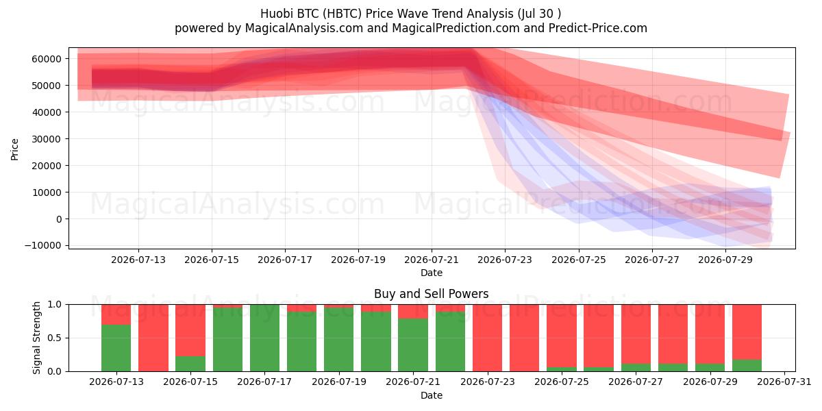  Huobi BTC (HBTC) Support and Resistance area (29 Jul) 