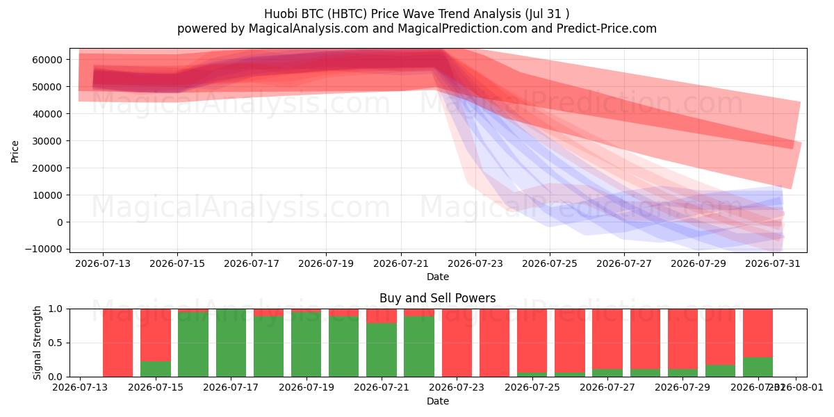  Huobi BTC (HBTC) Support and Resistance area (30 Jul) 