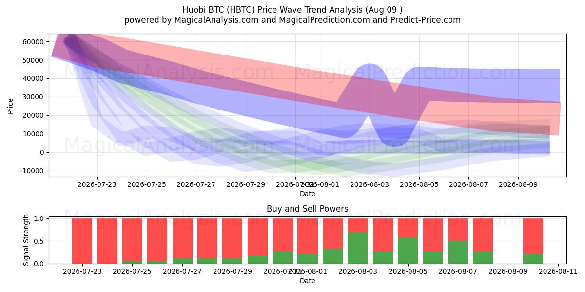  후오비 BTC (HBTC) Support and Resistance area (06 Aug) 