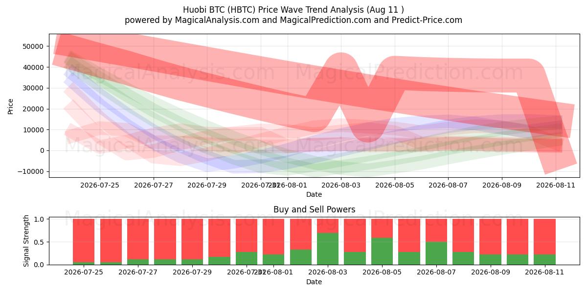  Хуоби БТД (HBTC) Support and Resistance area (08 Aug) 