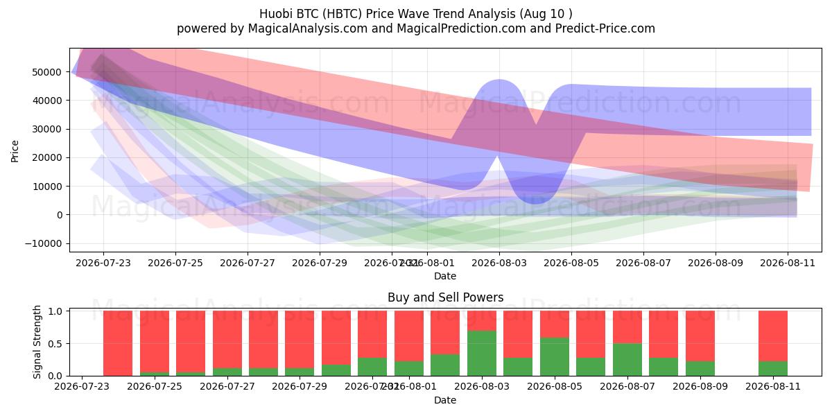  هوبي بي تي سي (HBTC) Support and Resistance area (09 Aug) 